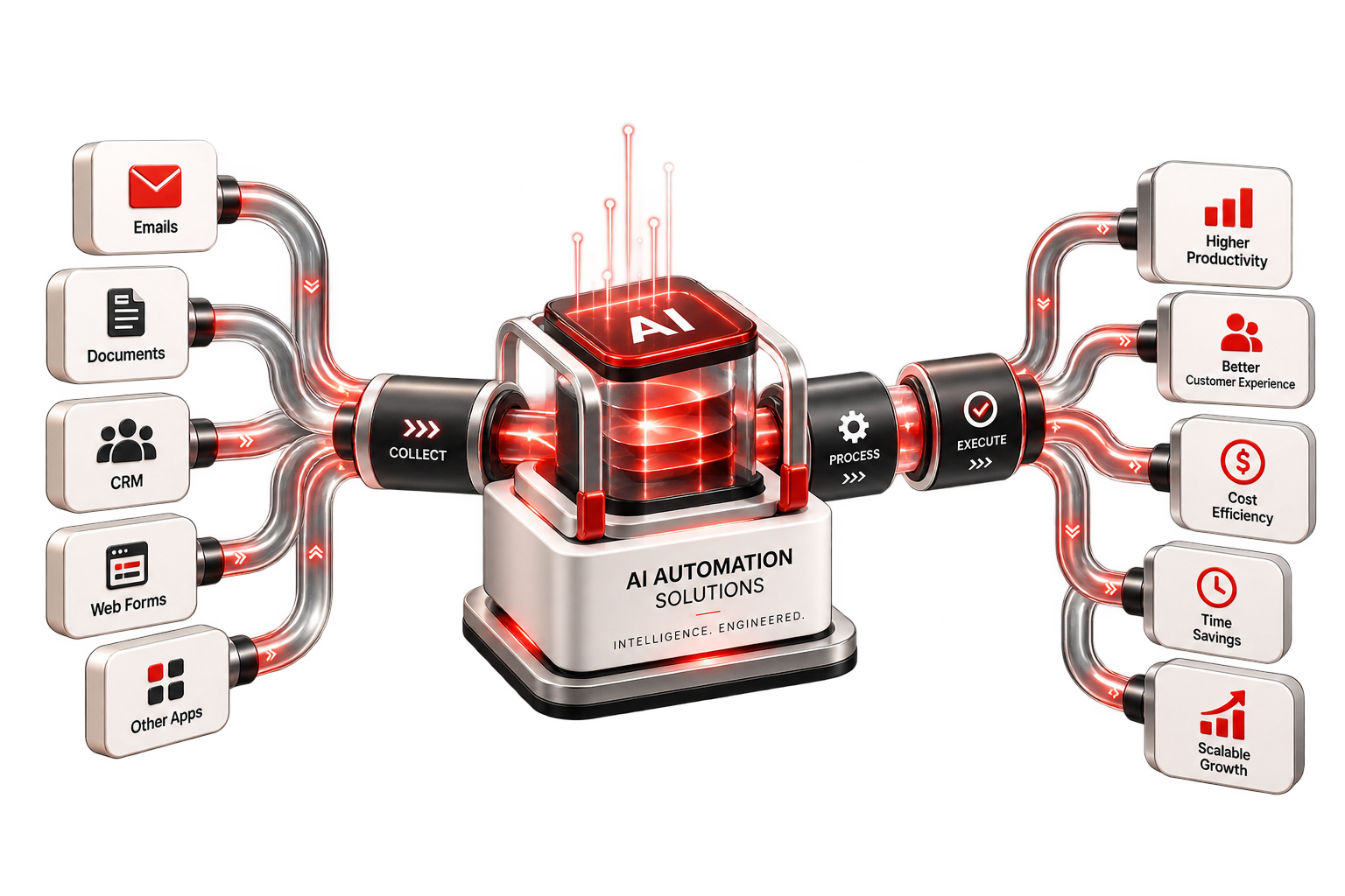 AI Automations