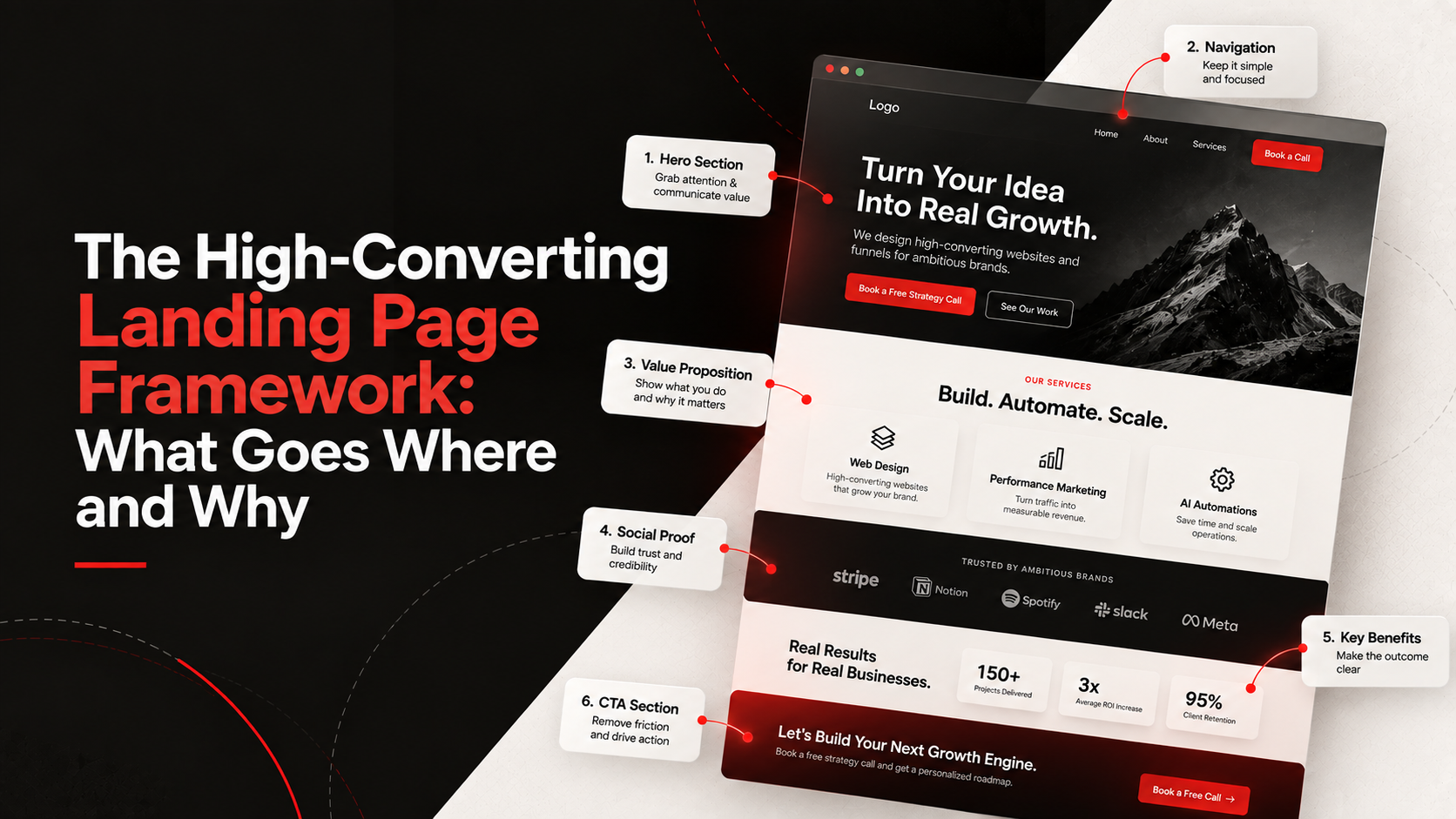 The High-Converting Landing Page Framework: What Goes Where and Why
